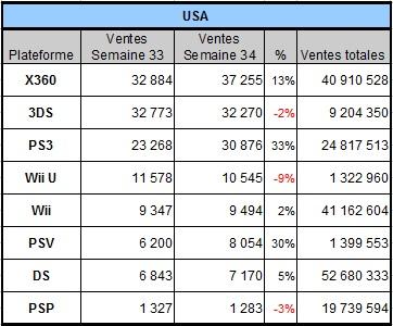 [Charts] Les ventes de consoles de la semaine 34 - 2013