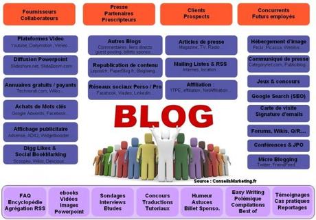 pourquoi bloguer