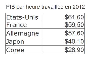 PIB horaire pays