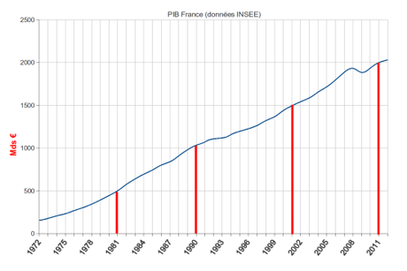 PIB F évolution