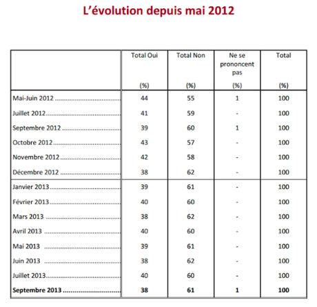 L'opposition UMP cette mal aimée des Français