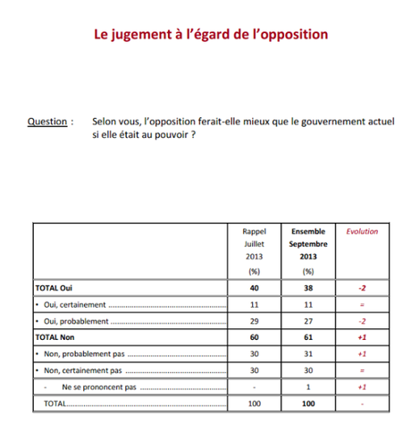 L'opposition UMP cette mal aimée des Français