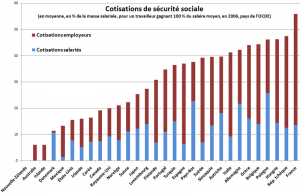 Charges patronales ou salariales, c'est toujours vous qui payez