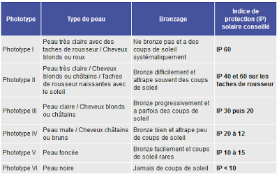 Comment choisir sa crème solaire?