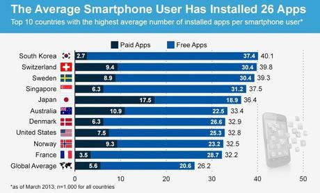 Les français possèdent 32 applications en moyenne sur leur smartphone