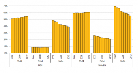 800px-inactivity_rates_by_sex_and_age_eu28_2002-2012.png