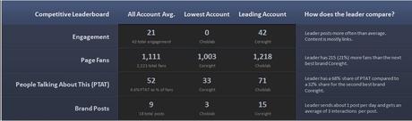 Pages Facebook : comment se comparer aux concurrents simply-measured-overview