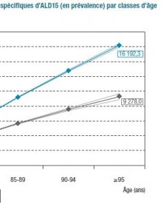 ALZHEIMER: Les dernières données du fardeau français – InVS- BEH