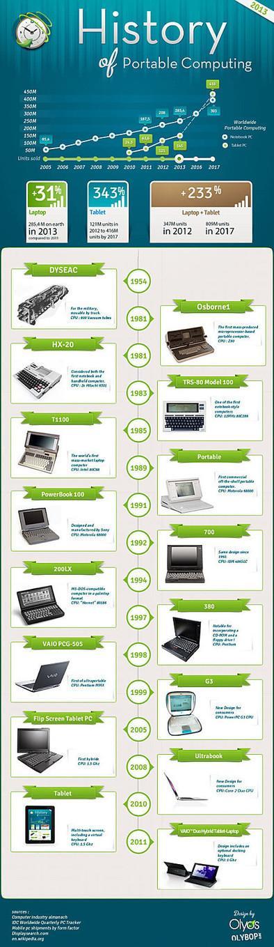 Infographie : l’histoire des ordinateurs portables