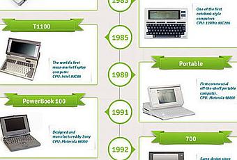 Infographie : l'histoire des ordinateurs portables - Paperblog
