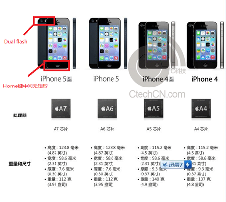 Avant la keynote Apple, la fiche technique de l'iPhone 5S fuite