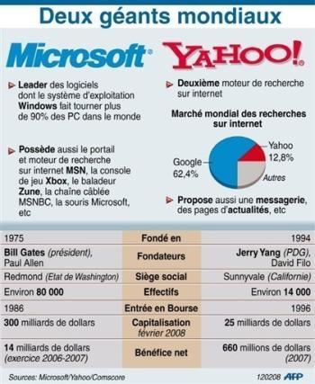 Microsoft Yahoo les atouts de chacun