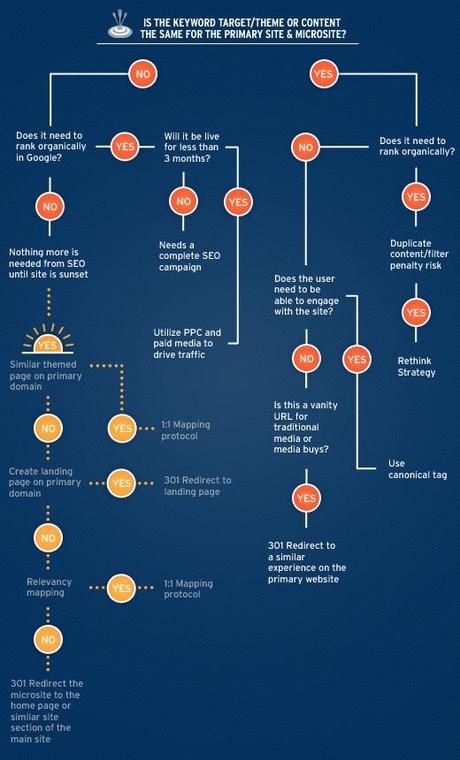 choix micro site ou pas