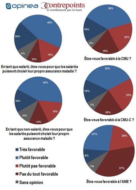 Exclusif : les Français majoritairement favorables à la retraite et à la sécu libres (Sondage Contrepoints/Opinea)