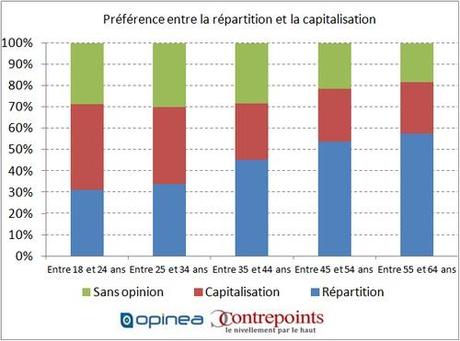 Exclusif : les Français majoritairement favorables à la retraite et à la sécu libres (Sondage Contrepoints/Opinea)
