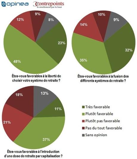 Exclusif : les Français majoritairement favorables à la retraite et à la sécu libres (Sondage Contrepoints/Opinea)