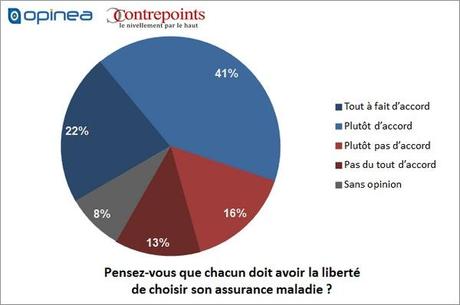 Exclusif : les Français majoritairement favorables à la retraite et à la sécu libres (Sondage Contrepoints/Opinea)