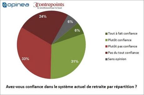 Exclusif : les Français majoritairement favorables à la retraite et à la sécu libres (Sondage Contrepoints/Opinea)