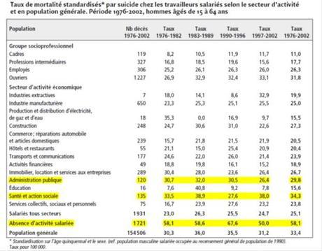 Suicides et stress au travail : public vs privé