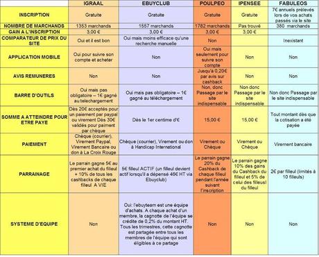 Plusieurs sites de Cashback au banc d'essai ou comment gagner des sous en achetant sur le net!