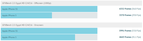 iphone 5 vs iphone 5s GFXBench