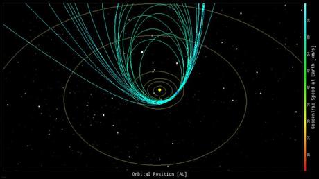 Meteoroids-orbits