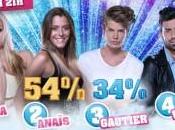 Secret Story sondage finale, gagner Gautier, Anais, Vincent Alexia