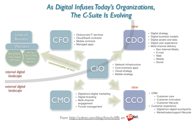 Chief Digital Officer - Part II