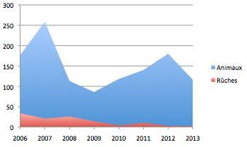 Comparatif des dommages depuis 2006 sur la chaîne des Pyrénées au 31 août