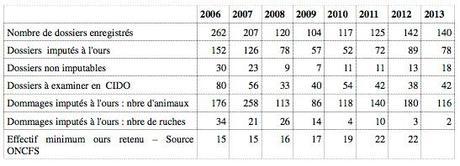 Comparatif-dommage-ours-2006-2013