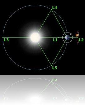 Schéma des points de Lagrange dans le système Soleil-Terre. On distingue le satellite WMAP qui orbite autour du point L2, environ à 1,5 million de km de la Terre. Crédit image : NASA / WMAP Science Team