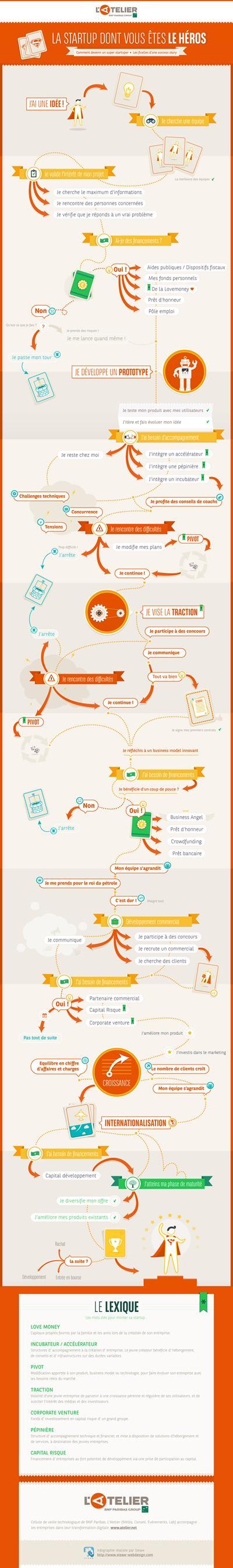 Comment devenir un super startupeur - infographie de L'Atelier BNP Paribas