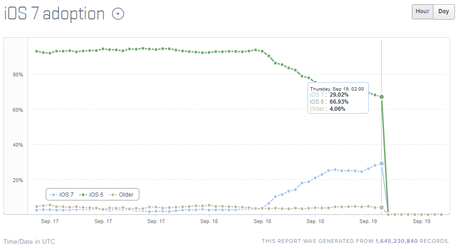 ios 7 29 pourcents adoption