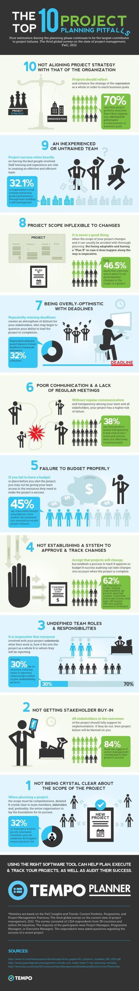Gestion de projet - 10 règles essentielles Infographie présentant les 10 règles d'or de la gestion de projet