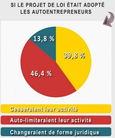 auto entrepreneurs : sur le point d'arrêter