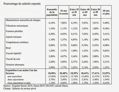 Pénibilité: les jeunes sont les plus touchés