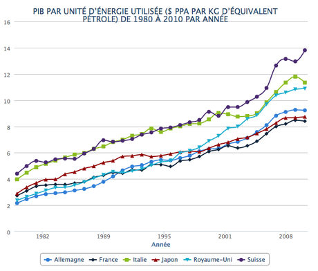 Diviser par deux la consommation d'énergie en France, une aberration