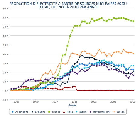 Diviser par deux la consommation d'énergie en France, une aberration