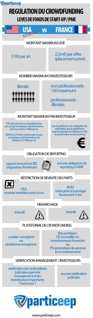 Financement direct – Comparaison de la législation aux Etats-Unis et en France