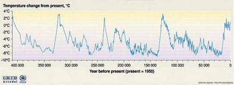 Climat : à quand les MGM (Modèles Génétiquement Modifiés) ?