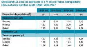 CHOLESTÉROL: Un français sur 3 « en a trop » – InVS- BEH