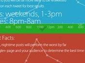 meilleures moments pour publier