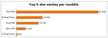 Graphiques à barres