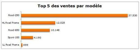 Graphiques à barres