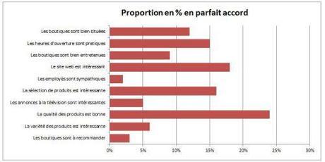 Graphiques à barres