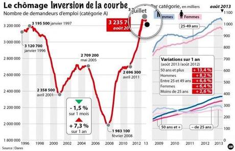 Merde! Le chômage baisse et la courbe s’inverse…