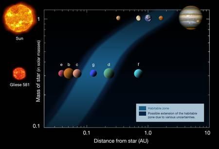 La zone d'habitabilité (en bleu) dépend de la taille de l'étoile (à gauche). Dans le Système solaire (en haut), elle se situe actuellement entre 1 et 3 UA (unités astronomiques), englobant la Terre et Mars. Autour de la naine rouge Gliese 581, nous connaissons six planètes, dont deux figurent dans la zone habitable, plus proche de l'astre car cette étoile est moins chaude. Gliese 581 d y restera au moins durant... 42 milliards d'années.