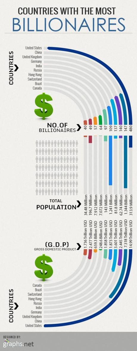 Countries-with-highest-number-of-billionaires