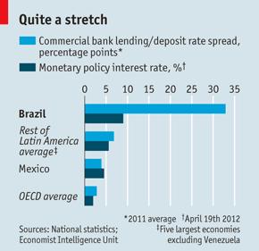 brazil-interest-rates