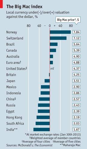 Brazil big-mac-index-brazil